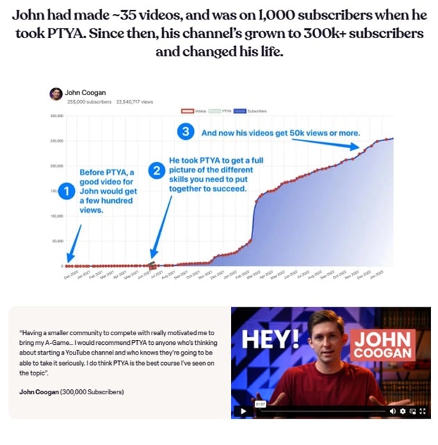 John Coogan's landing page titled "John had made 35 videos, and was on 1,000 subscribers when he took PTYA. Since then, his channel's grown to 300k+ subscribers and changed his life."